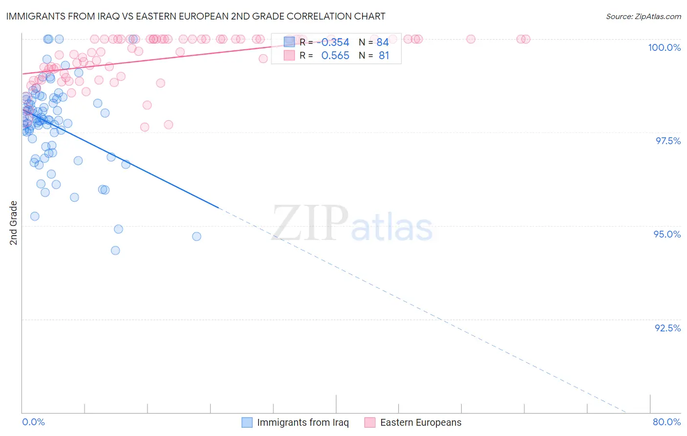 Immigrants from Iraq vs Eastern European 2nd Grade