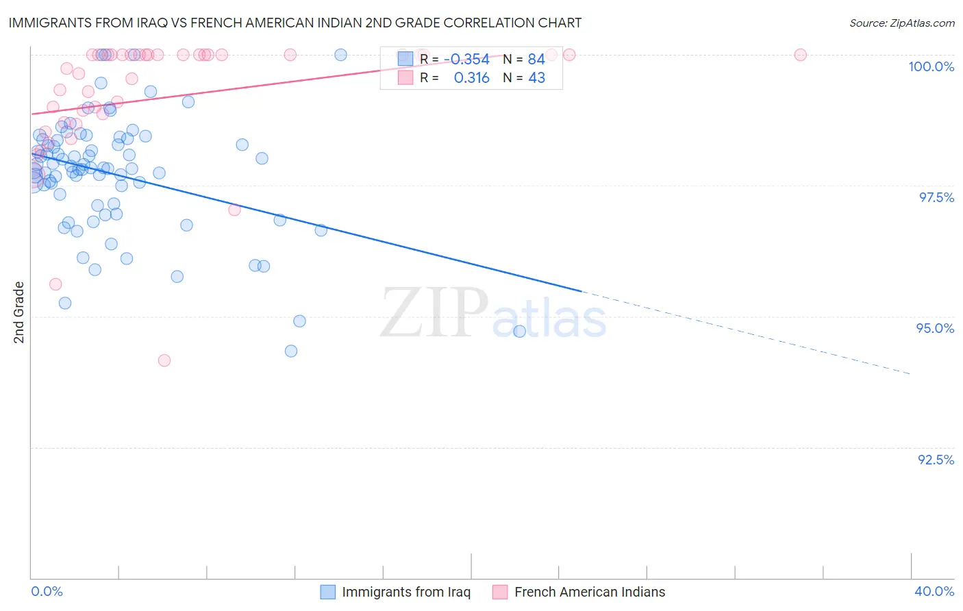 Immigrants from Iraq vs French American Indian 2nd Grade