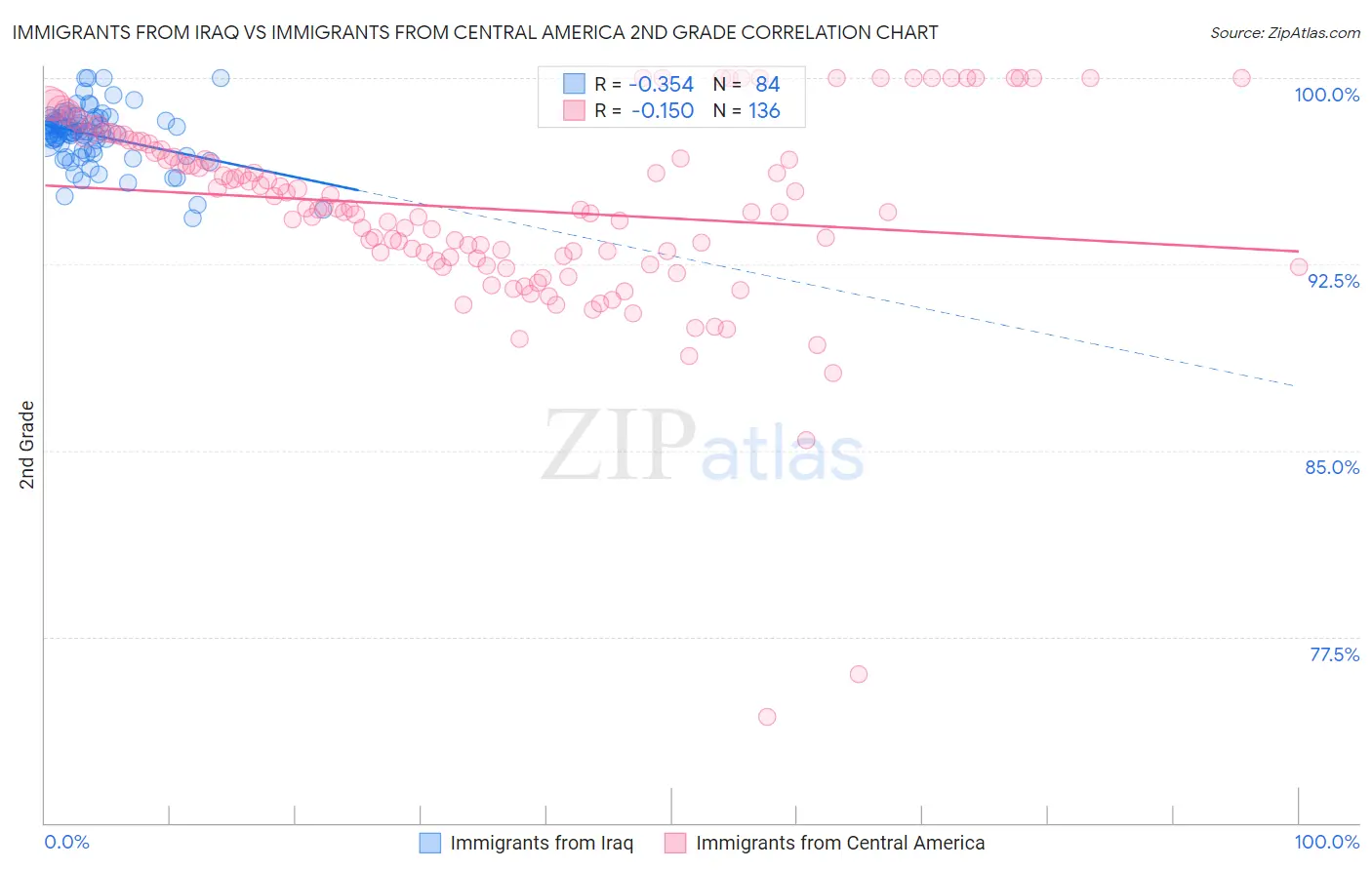 Immigrants from Iraq vs Immigrants from Central America 2nd Grade