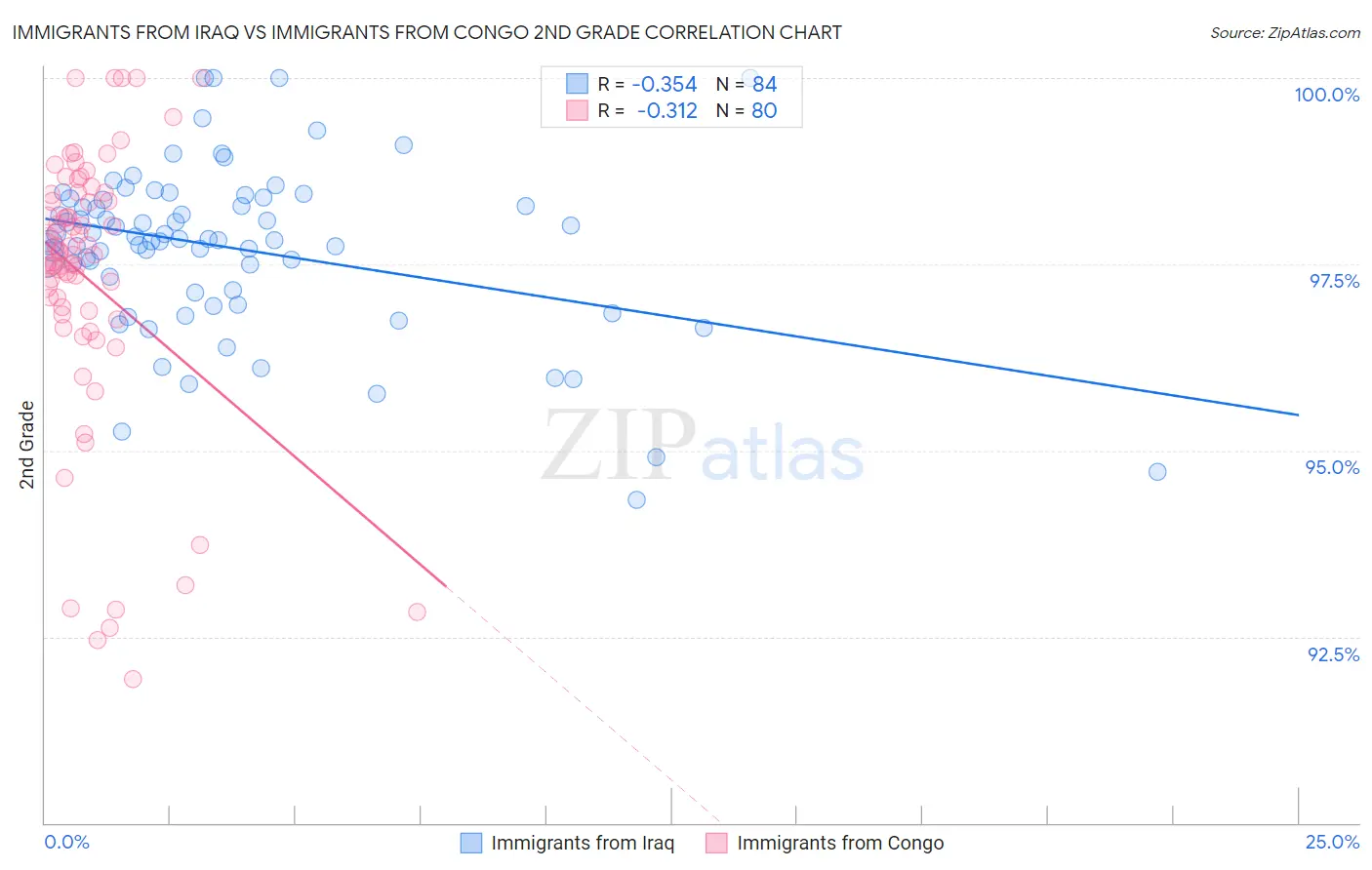 Immigrants from Iraq vs Immigrants from Congo 2nd Grade