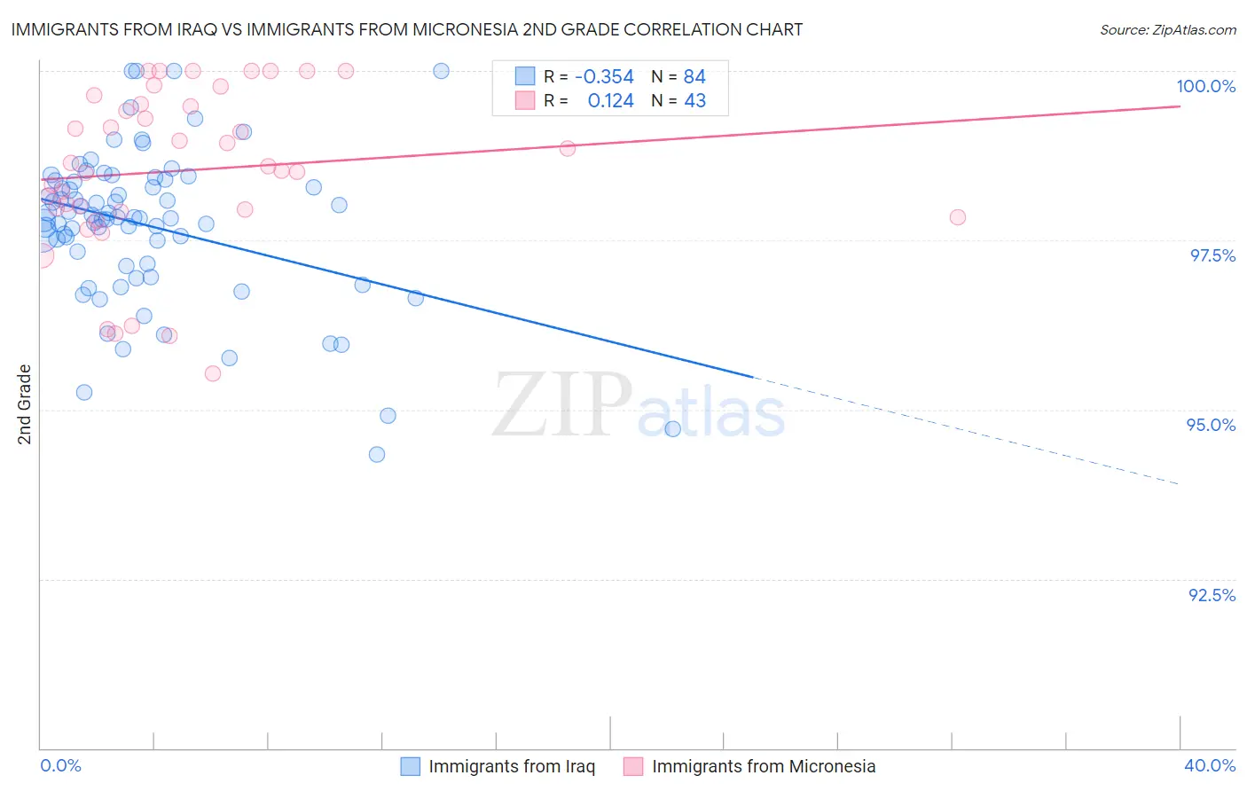 Immigrants from Iraq vs Immigrants from Micronesia 2nd Grade