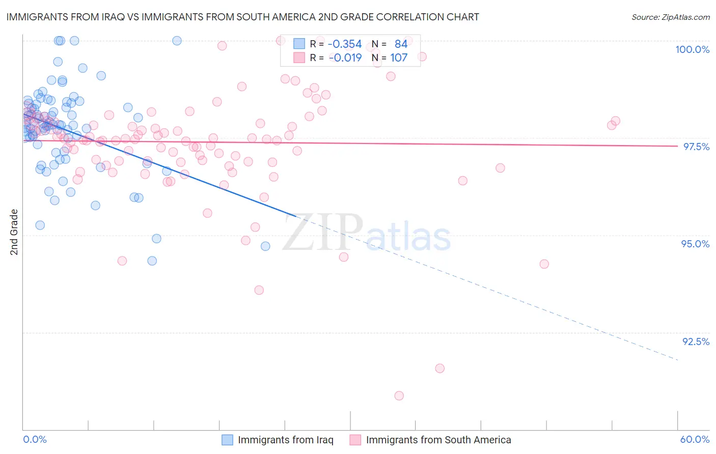 Immigrants from Iraq vs Immigrants from South America 2nd Grade