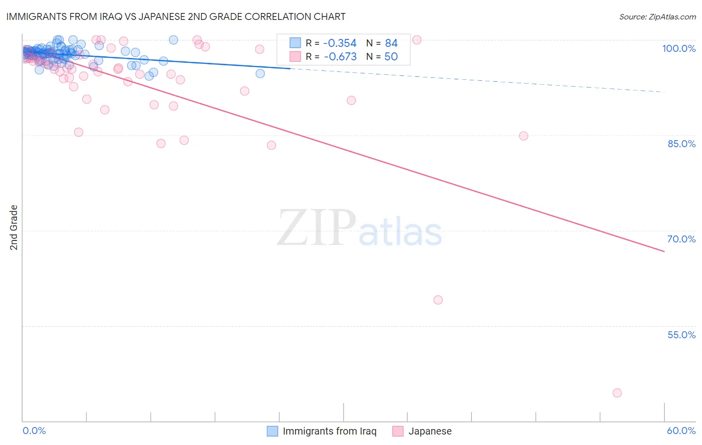 Immigrants from Iraq vs Japanese 2nd Grade