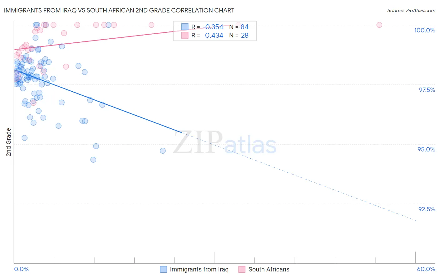 Immigrants from Iraq vs South African 2nd Grade