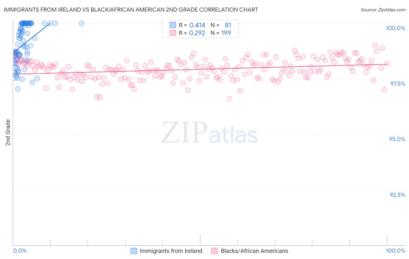 Immigrants from Ireland vs Black/African American 2nd Grade