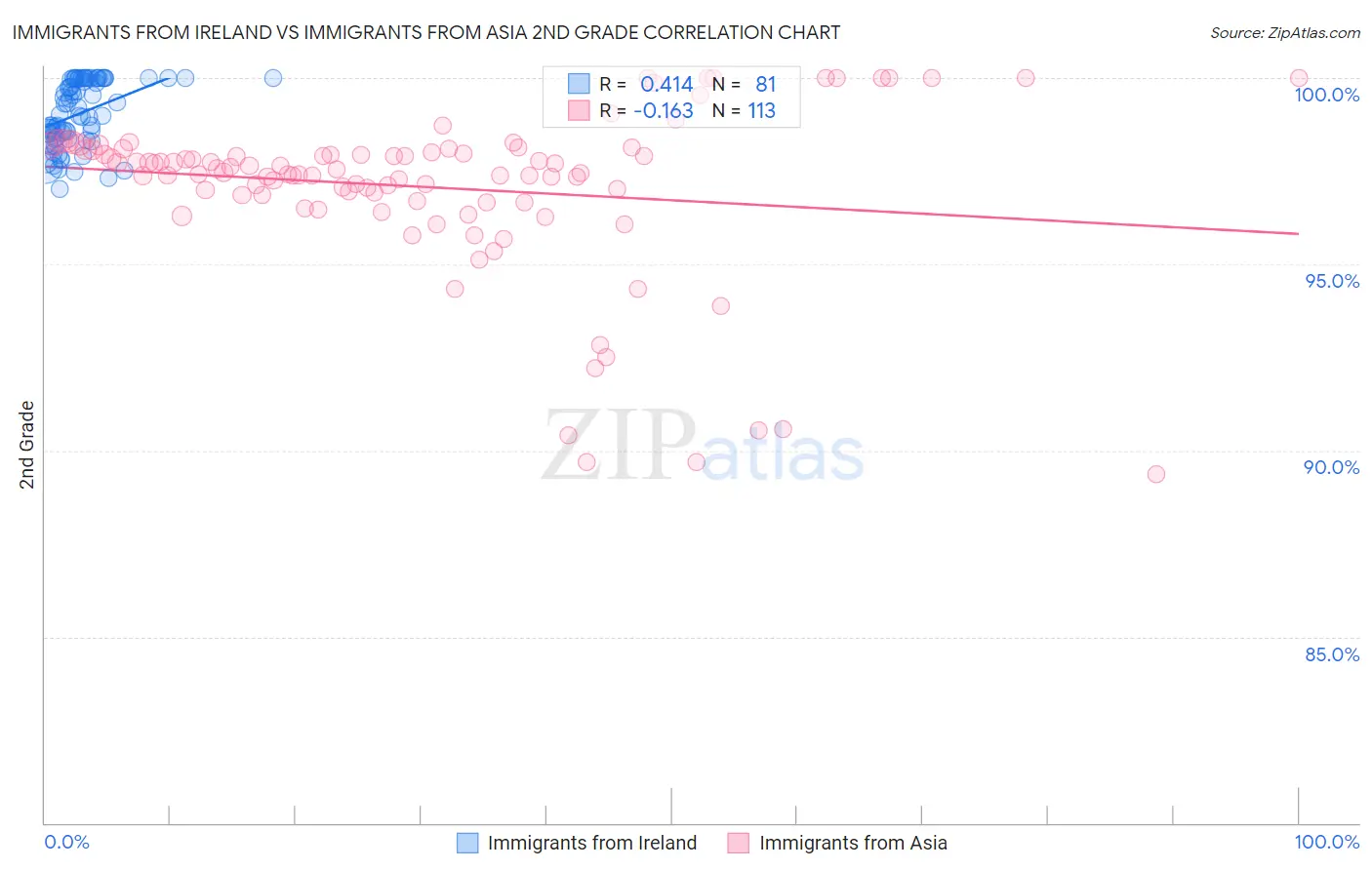 Immigrants from Ireland vs Immigrants from Asia 2nd Grade