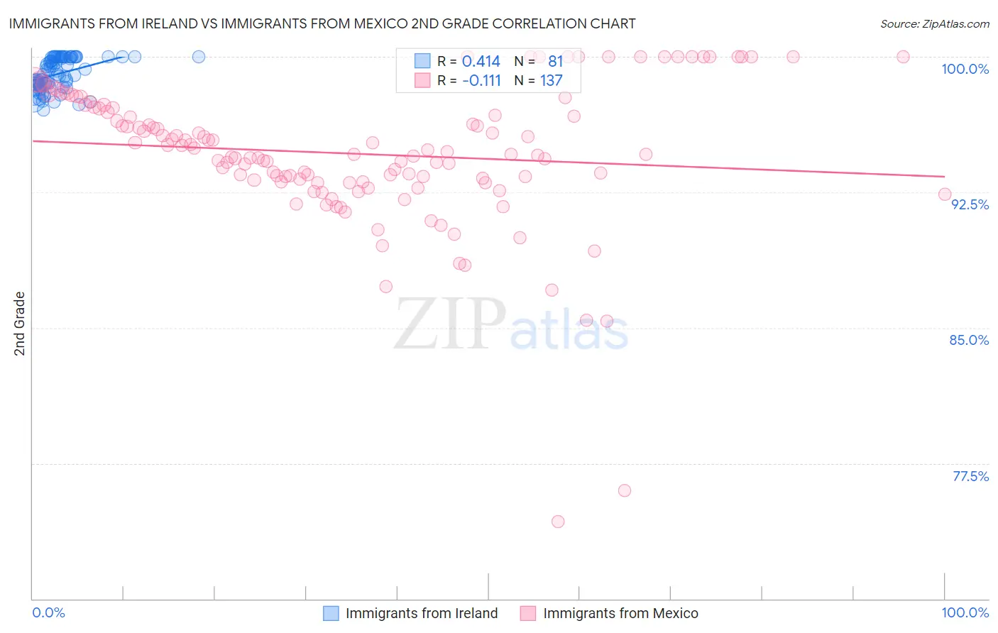 Immigrants from Ireland vs Immigrants from Mexico 2nd Grade