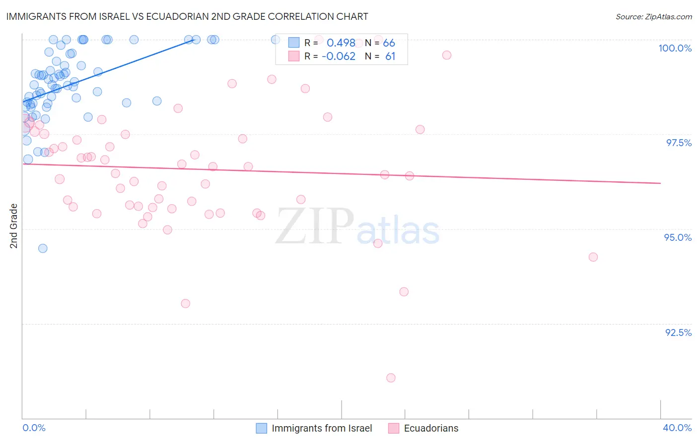 Immigrants from Israel vs Ecuadorian 2nd Grade