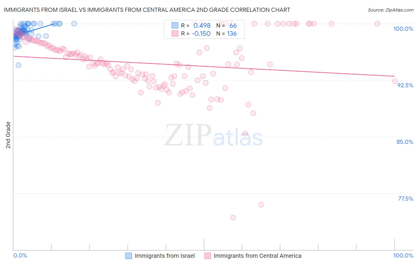 Immigrants from Israel vs Immigrants from Central America 2nd Grade