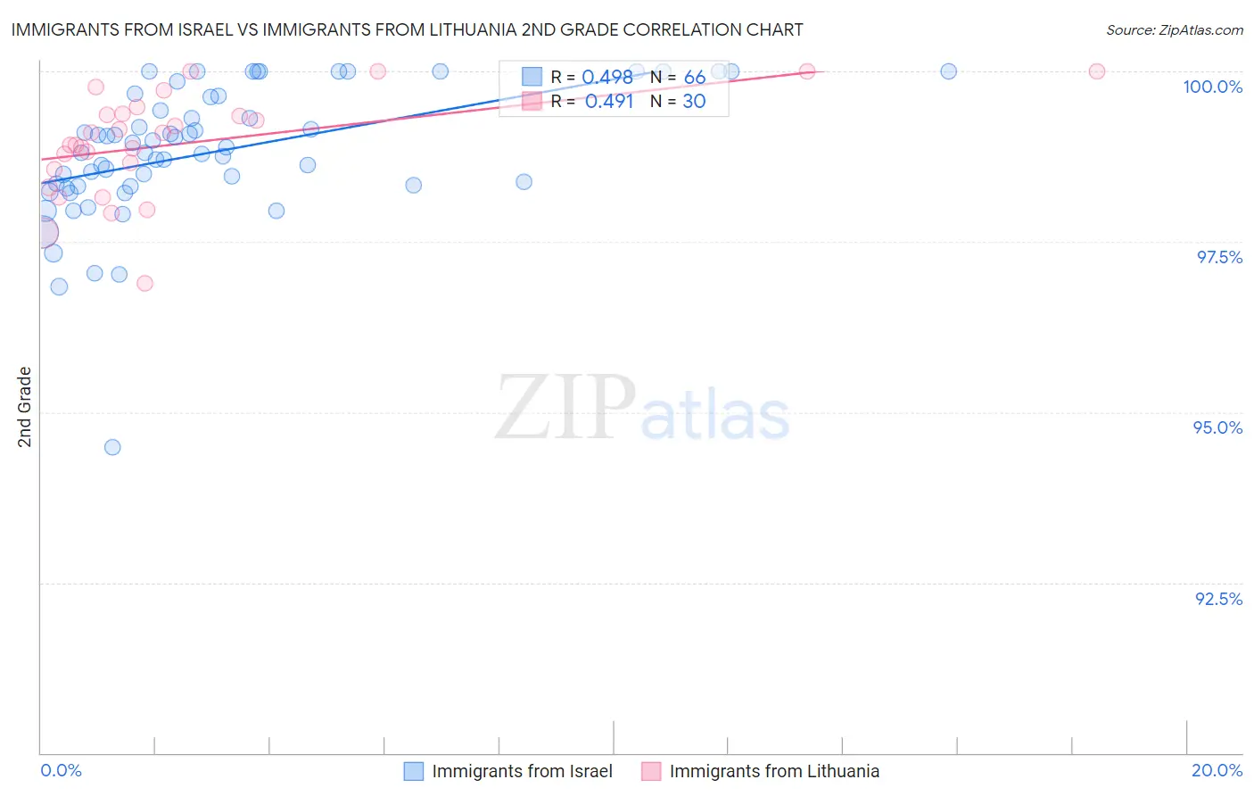 Immigrants from Israel vs Immigrants from Lithuania 2nd Grade