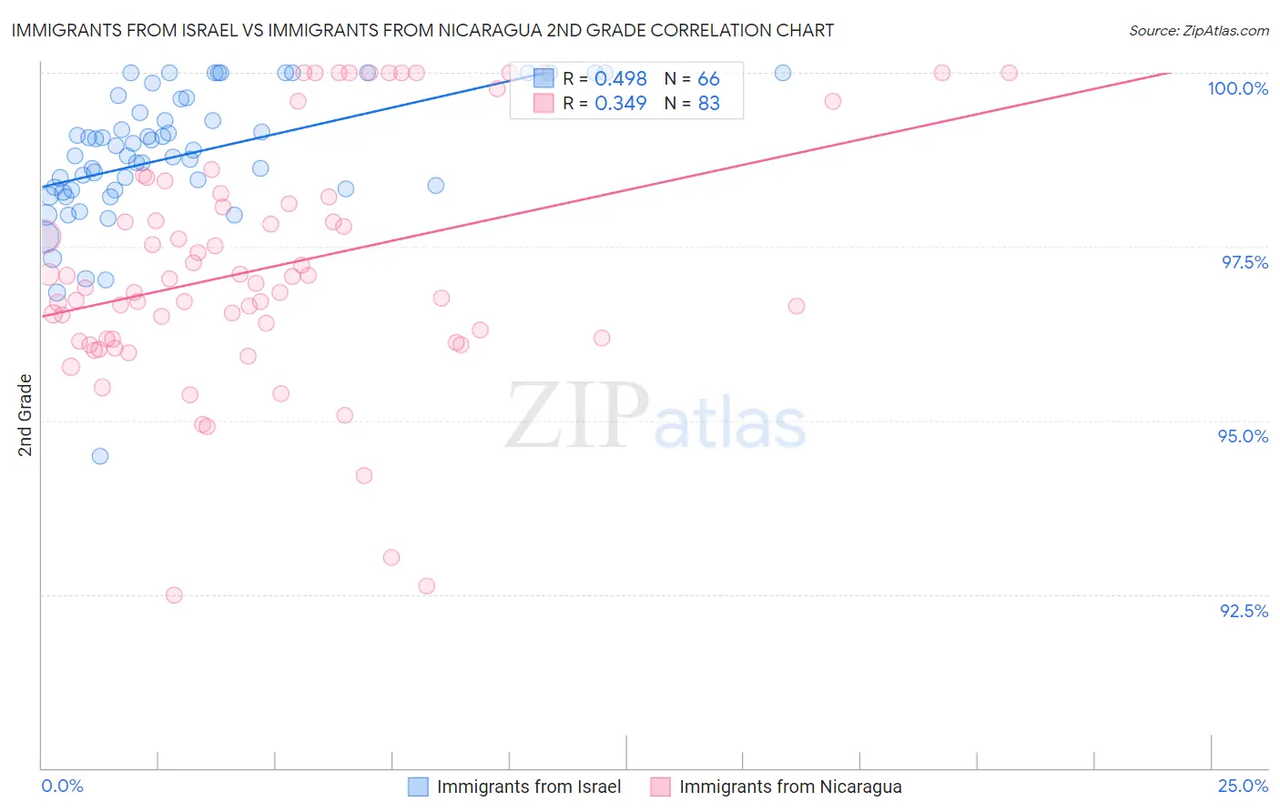 Immigrants from Israel vs Immigrants from Nicaragua 2nd Grade