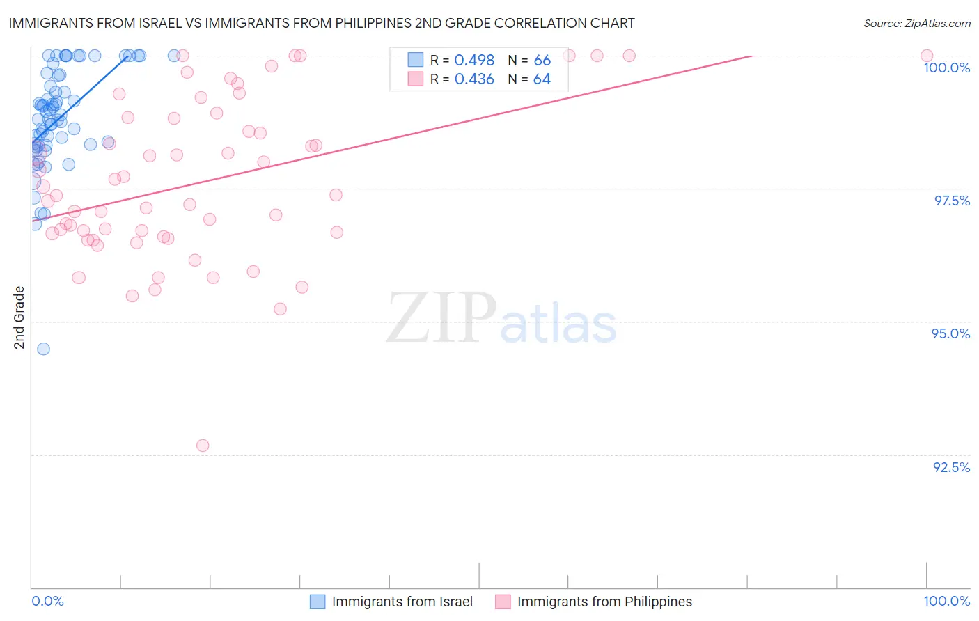 Immigrants from Israel vs Immigrants from Philippines 2nd Grade