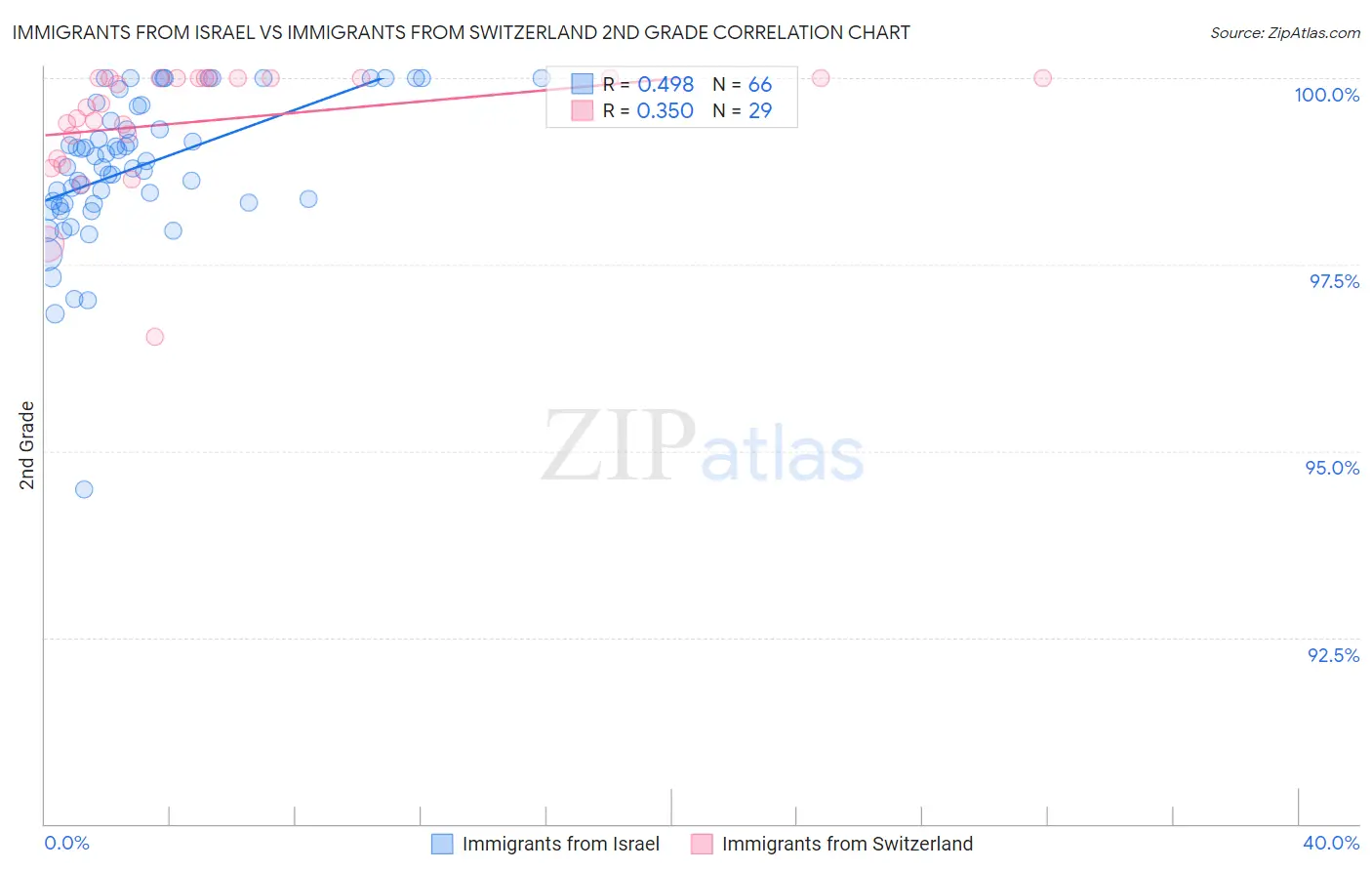 Immigrants from Israel vs Immigrants from Switzerland 2nd Grade