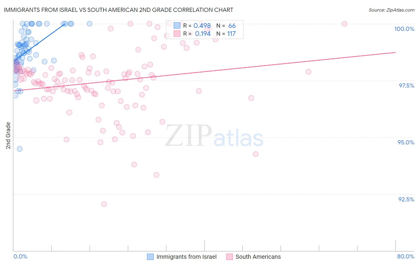 Immigrants from Israel vs South American 2nd Grade