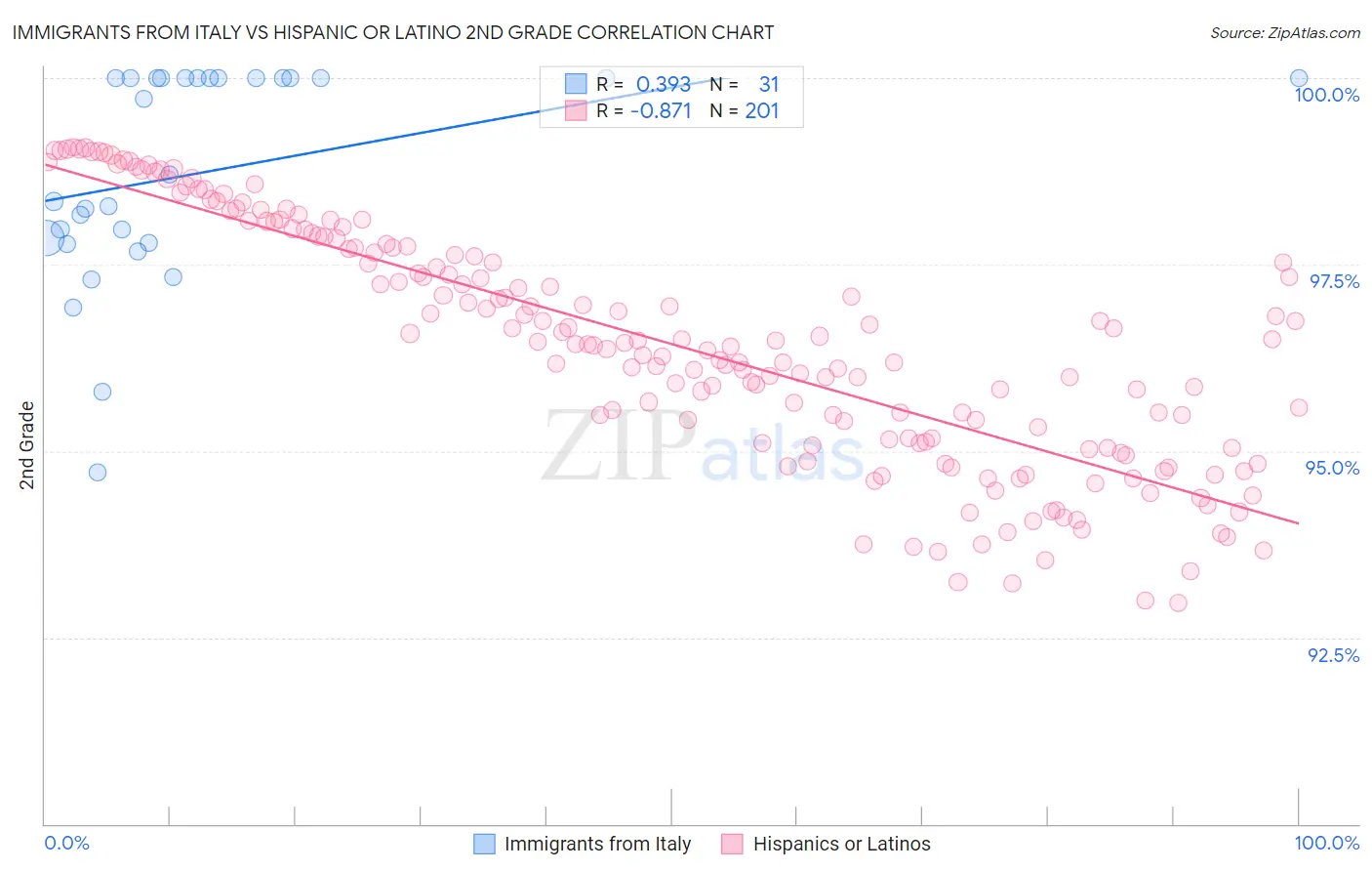 Immigrants from Italy vs Hispanic or Latino 2nd Grade