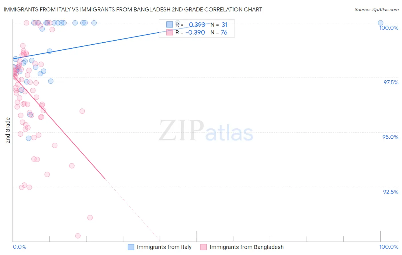 Immigrants from Italy vs Immigrants from Bangladesh 2nd Grade