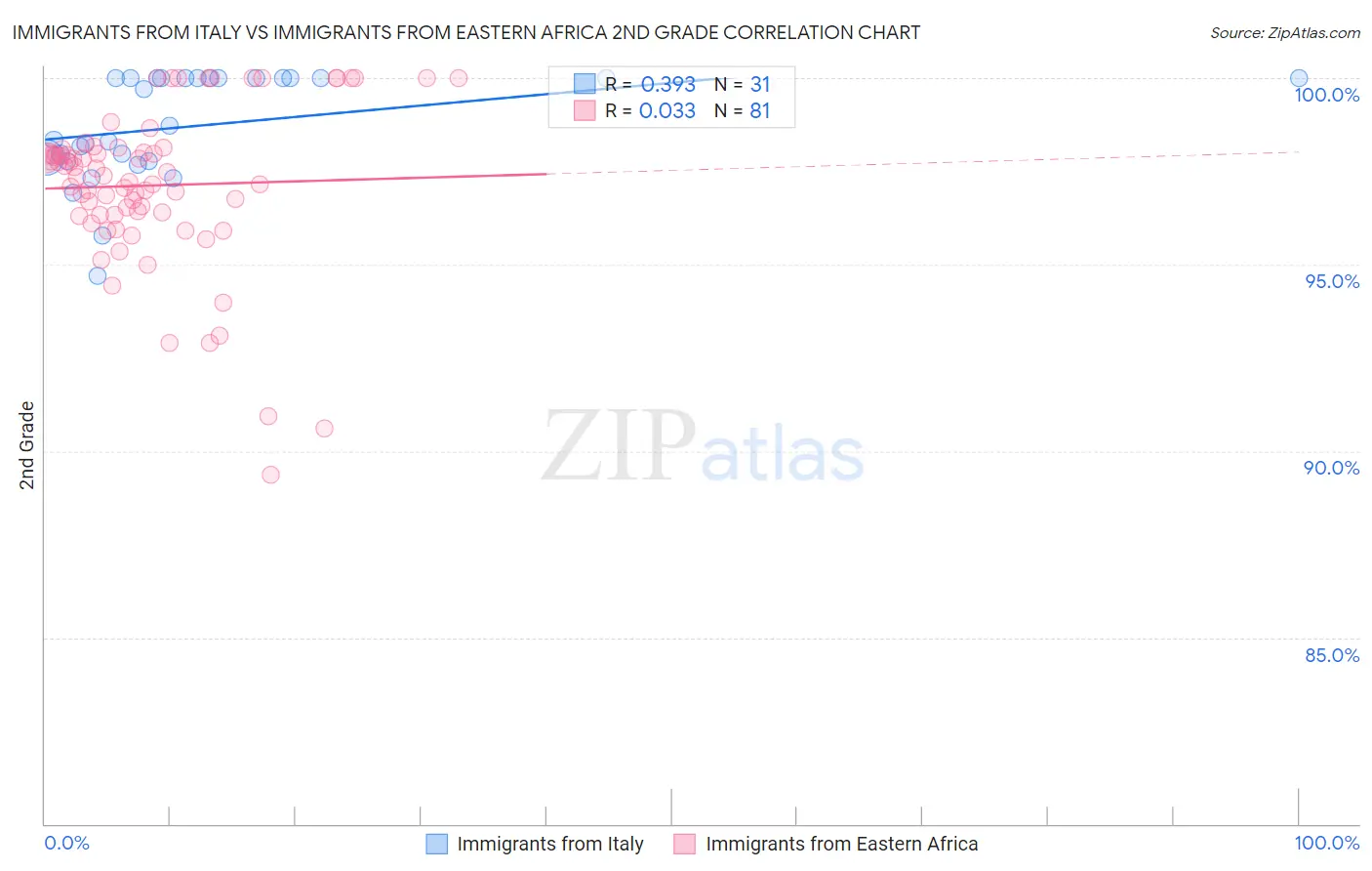 Immigrants from Italy vs Immigrants from Eastern Africa 2nd Grade