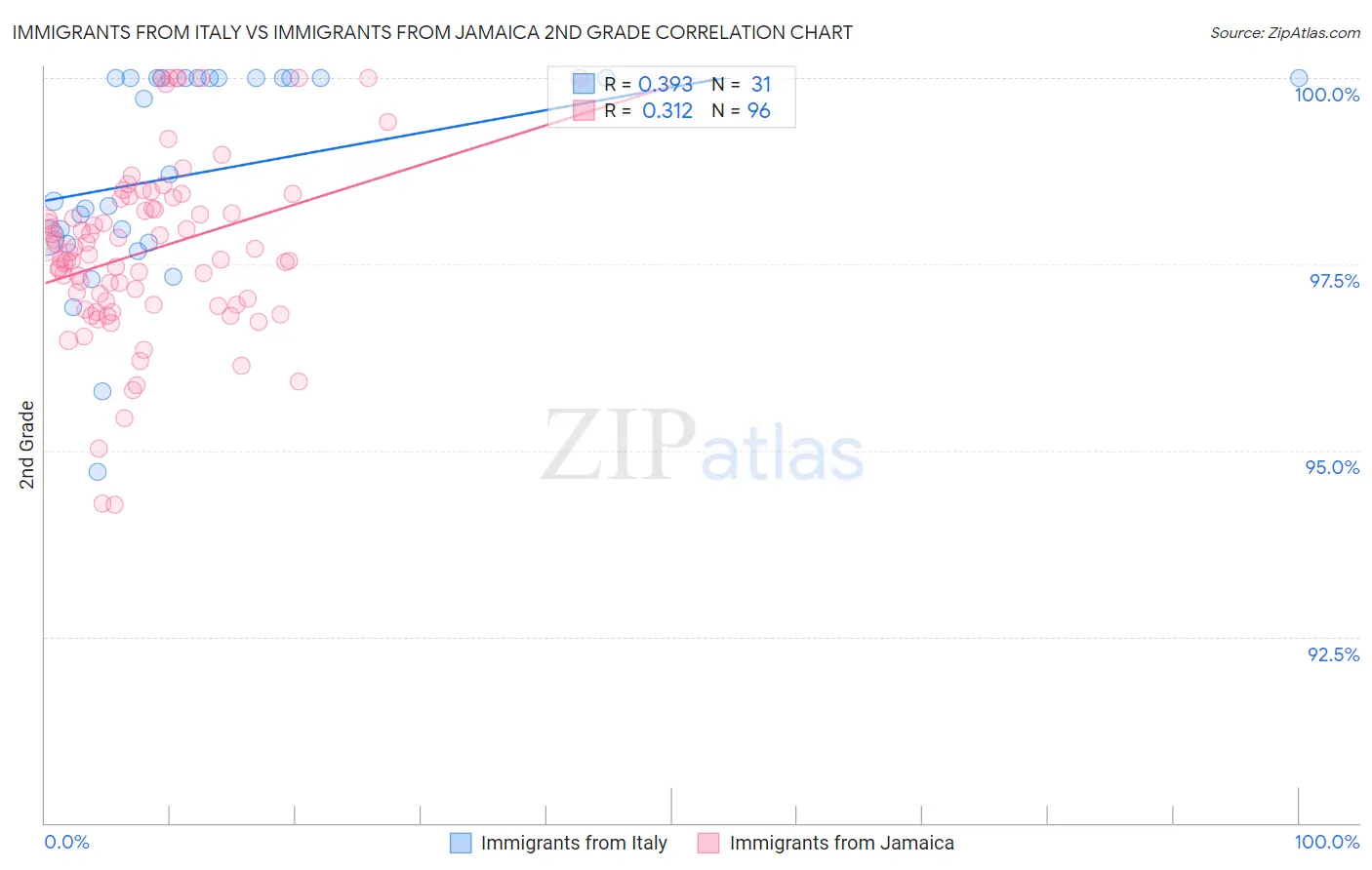 Immigrants from Italy vs Immigrants from Jamaica 2nd Grade