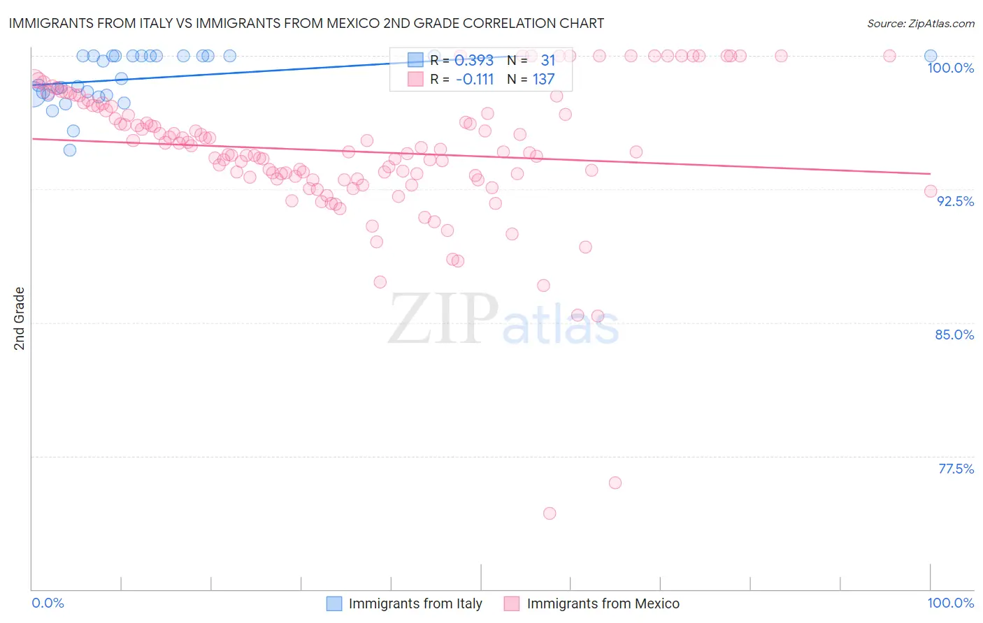 Immigrants from Italy vs Immigrants from Mexico 2nd Grade