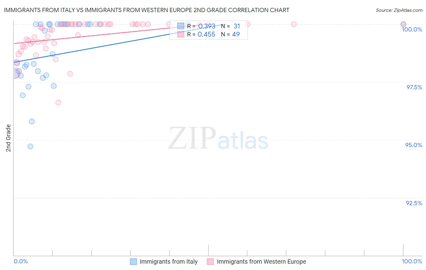 Immigrants from Italy vs Immigrants from Western Europe 2nd Grade