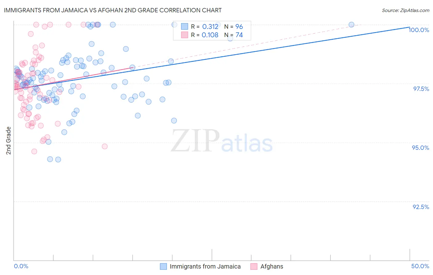 Immigrants from Jamaica vs Afghan 2nd Grade