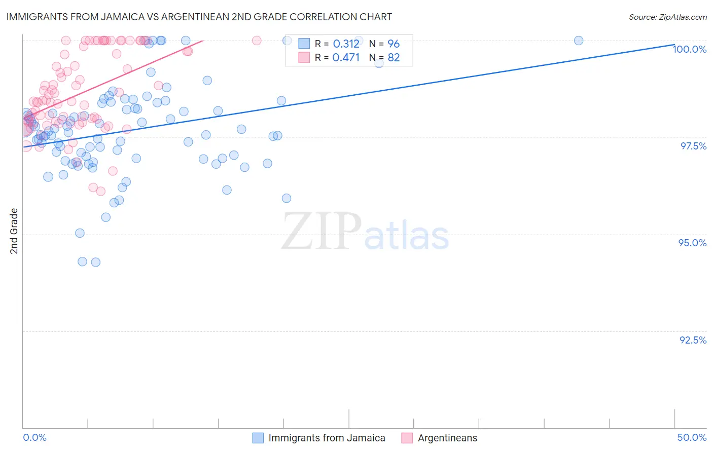 Immigrants from Jamaica vs Argentinean 2nd Grade