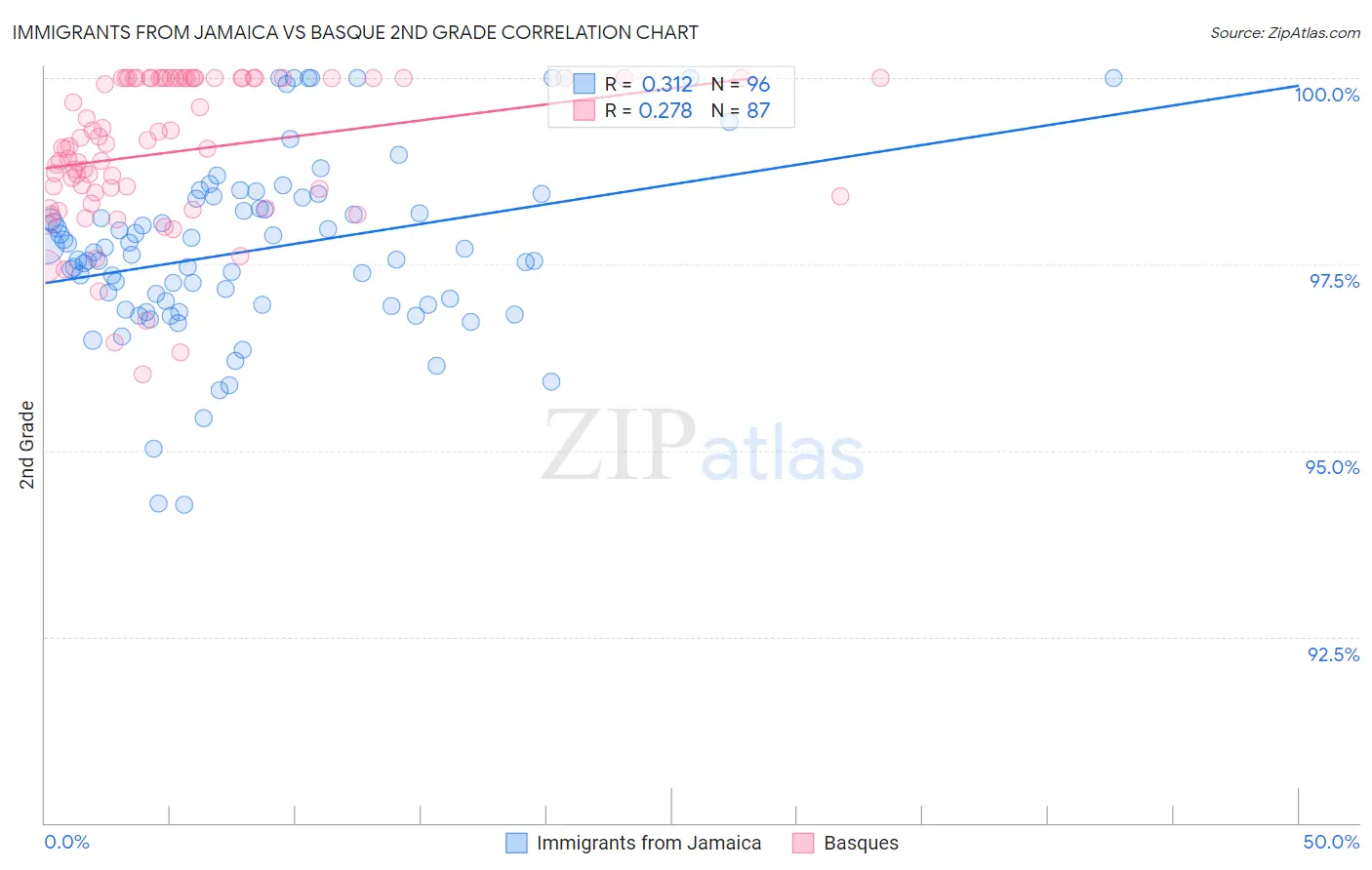 Immigrants from Jamaica vs Basque 2nd Grade