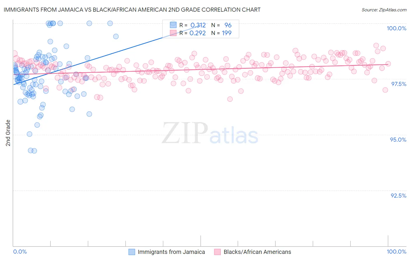 Immigrants from Jamaica vs Black/African American 2nd Grade