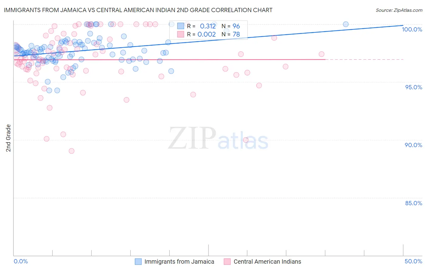 Immigrants from Jamaica vs Central American Indian 2nd Grade