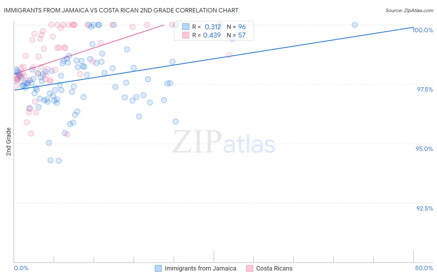 Immigrants from Jamaica vs Costa Rican 2nd Grade