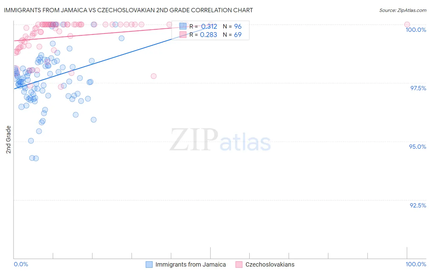 Immigrants from Jamaica vs Czechoslovakian 2nd Grade