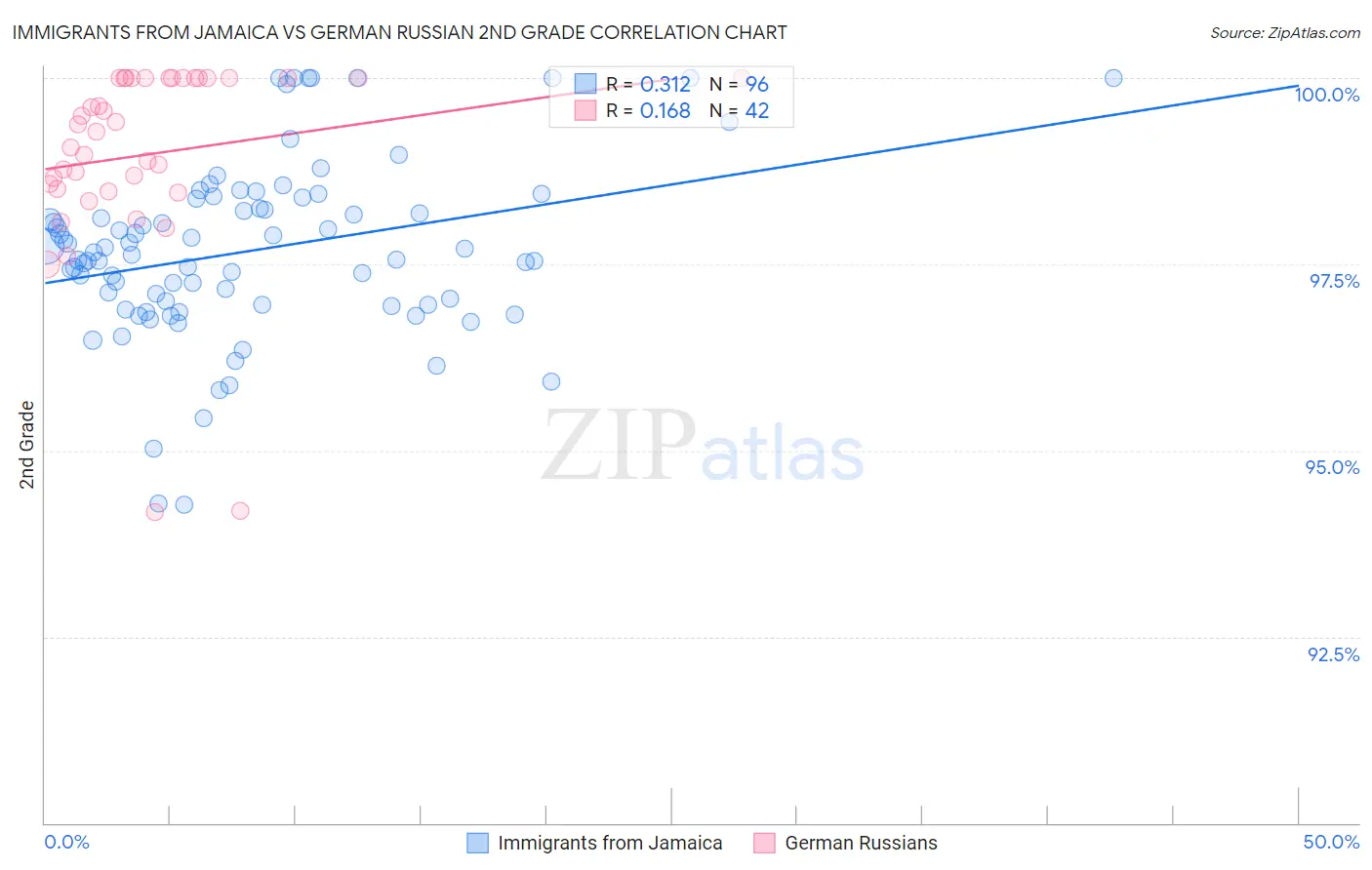 Immigrants from Jamaica vs German Russian 2nd Grade