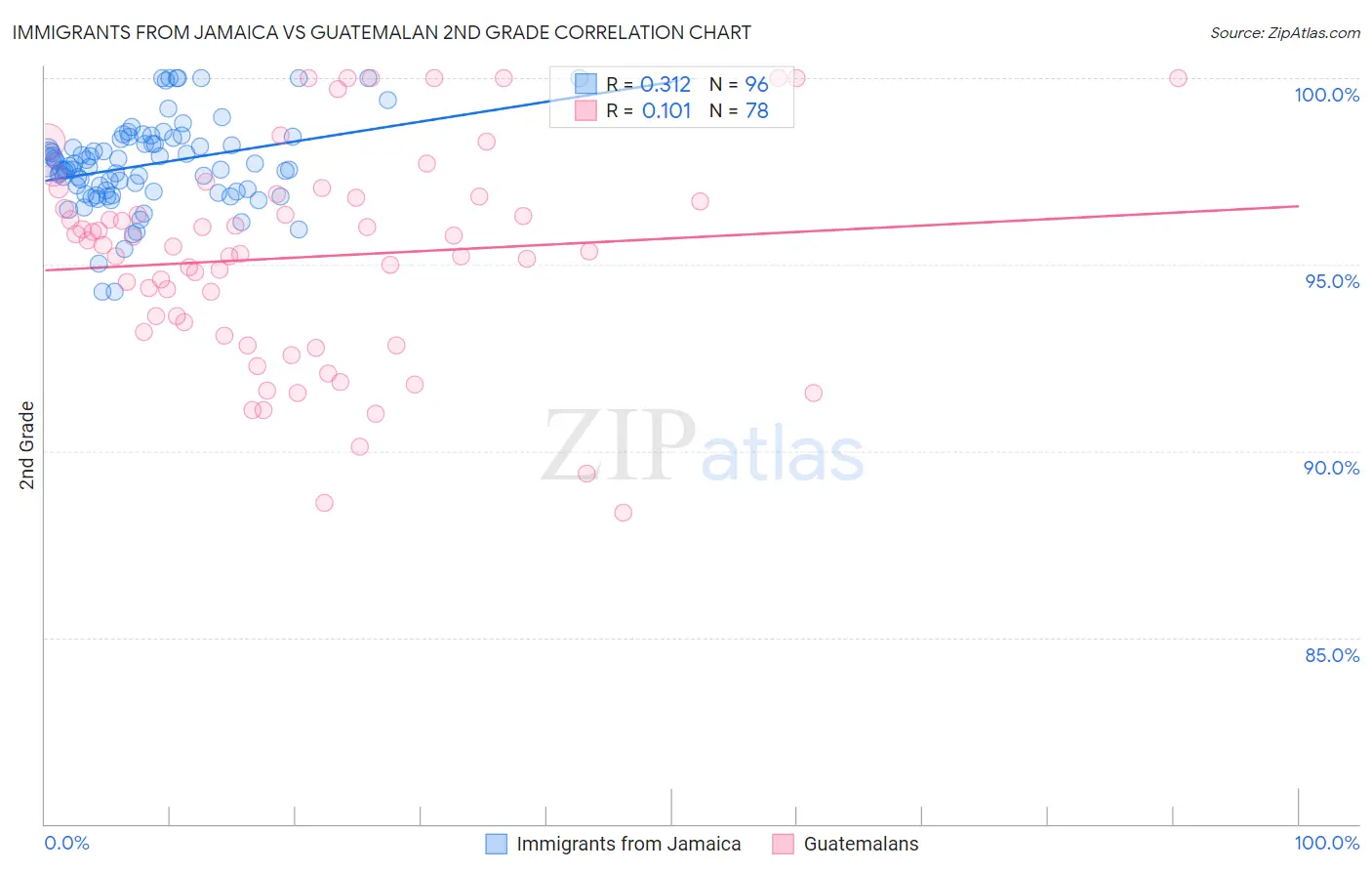 Immigrants from Jamaica vs Guatemalan 2nd Grade