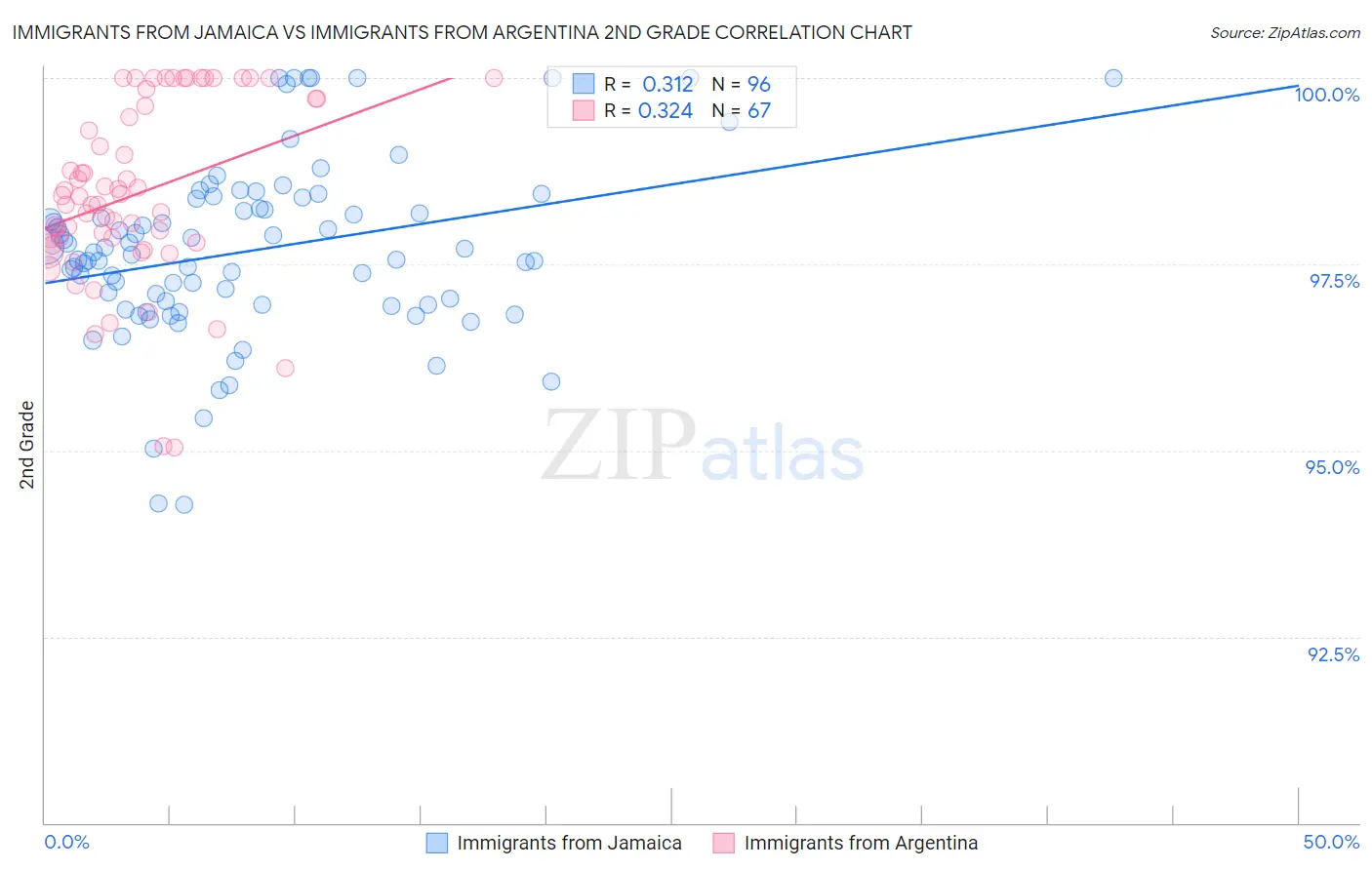 Immigrants from Jamaica vs Immigrants from Argentina 2nd Grade