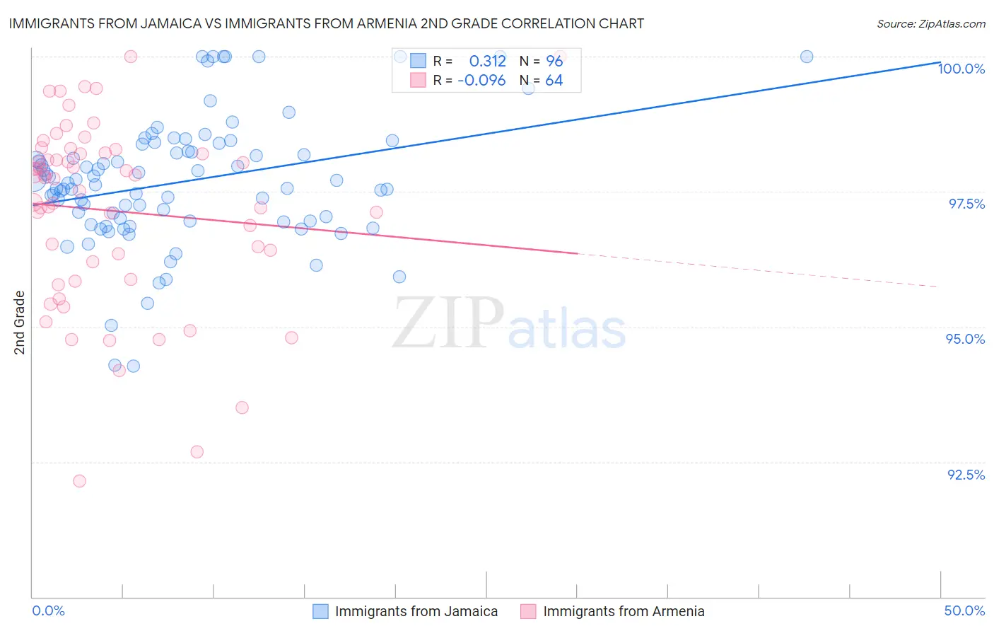 Immigrants from Jamaica vs Immigrants from Armenia 2nd Grade