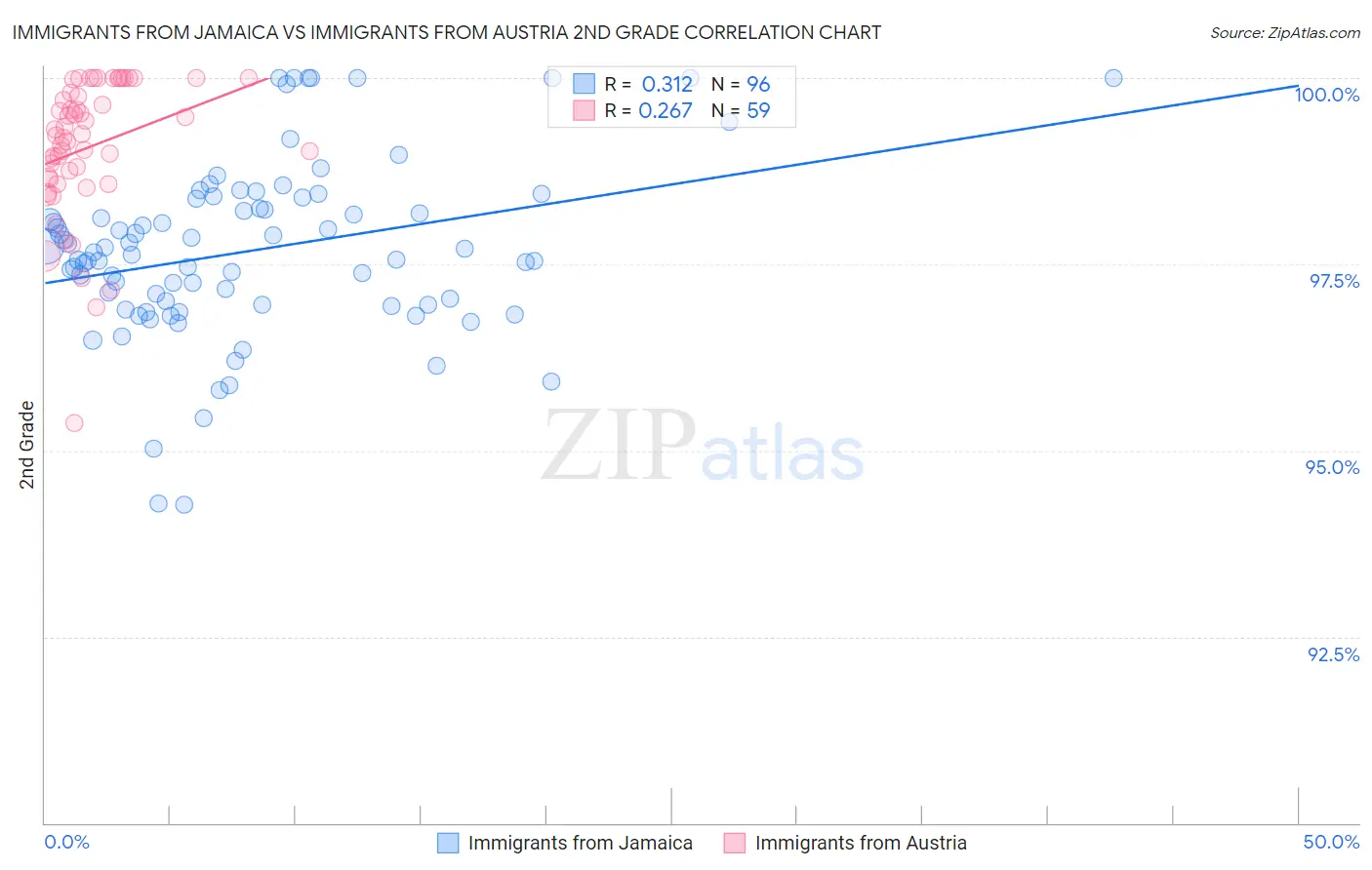 Immigrants from Jamaica vs Immigrants from Austria 2nd Grade