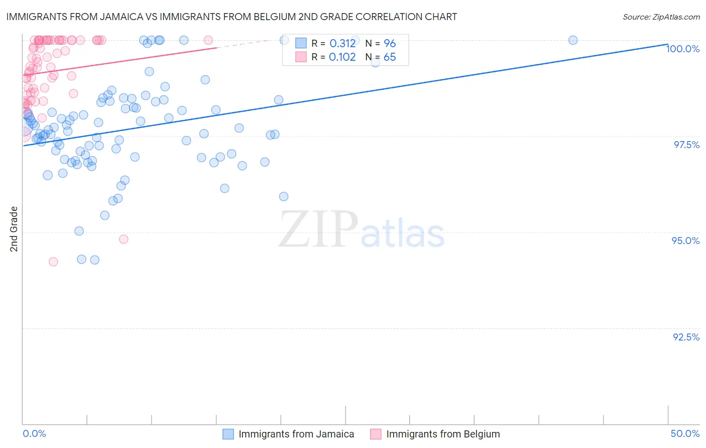 Immigrants from Jamaica vs Immigrants from Belgium 2nd Grade