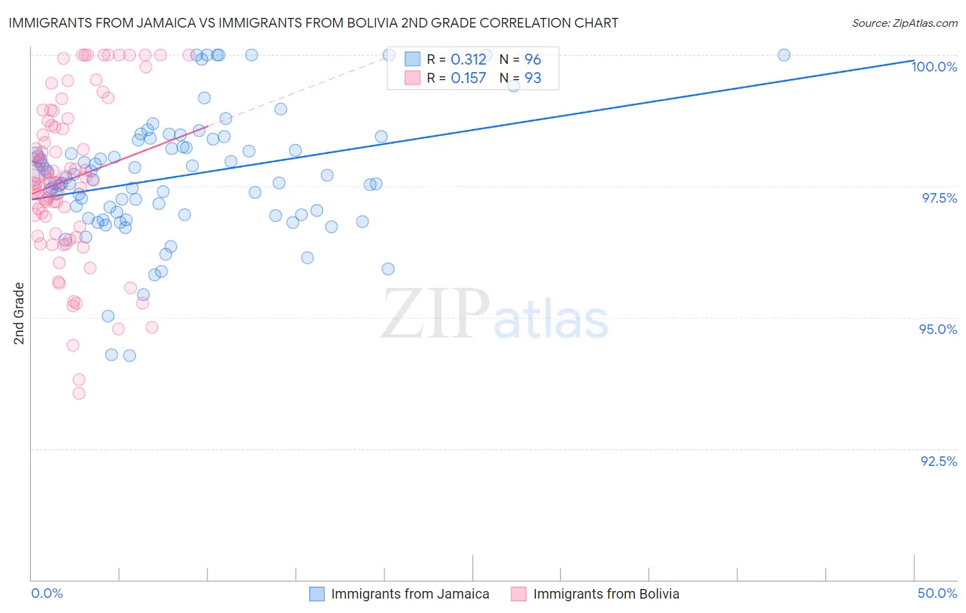 Immigrants from Jamaica vs Immigrants from Bolivia 2nd Grade