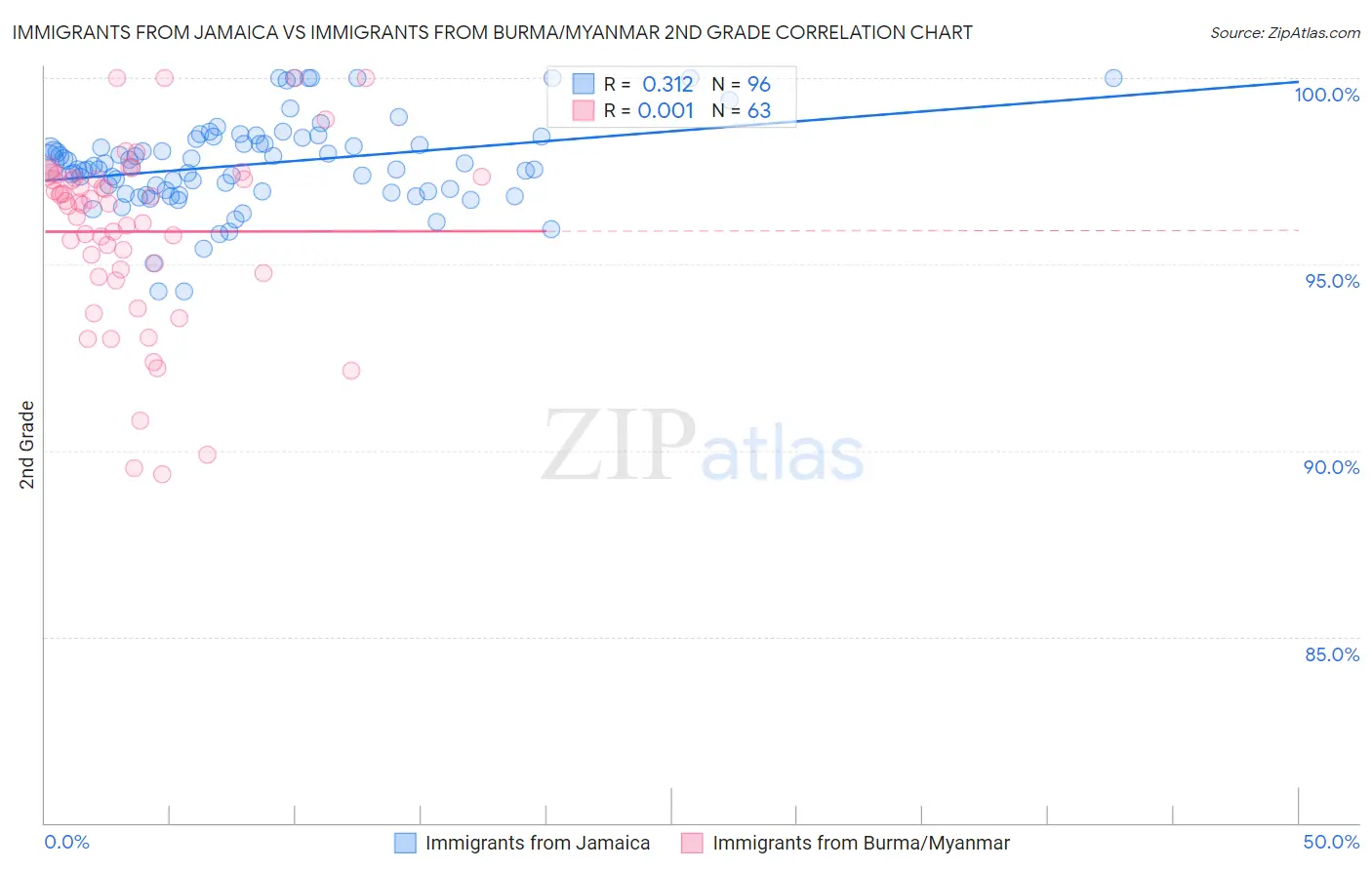 Immigrants from Jamaica vs Immigrants from Burma/Myanmar 2nd Grade