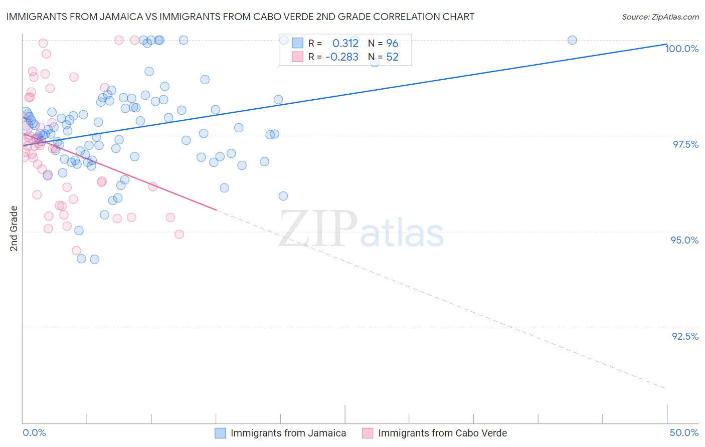 Immigrants from Jamaica vs Immigrants from Cabo Verde 2nd Grade