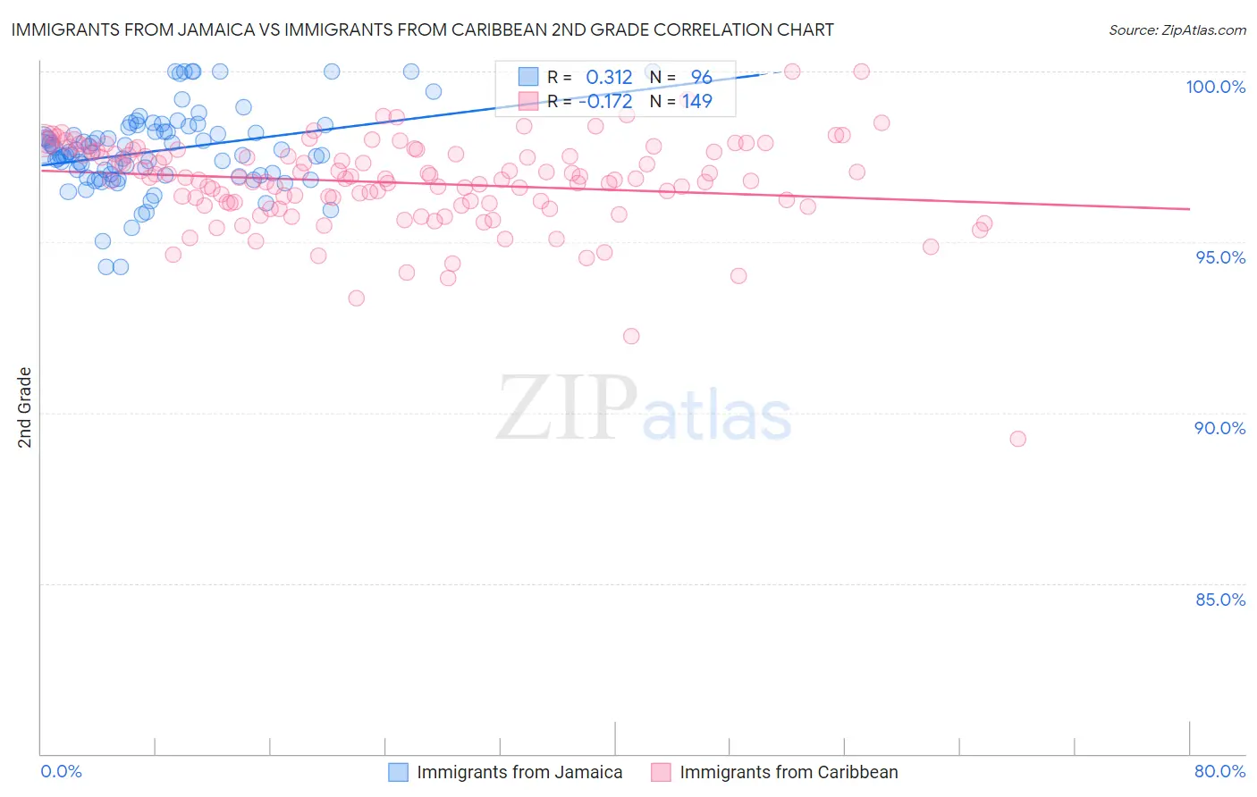 Immigrants from Jamaica vs Immigrants from Caribbean 2nd Grade