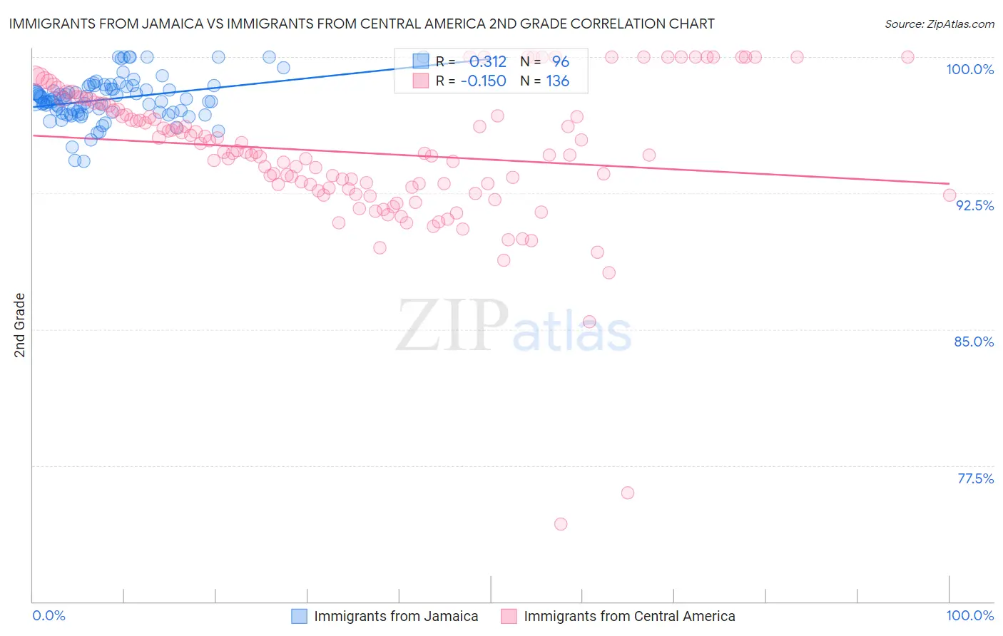 Immigrants from Jamaica vs Immigrants from Central America 2nd Grade