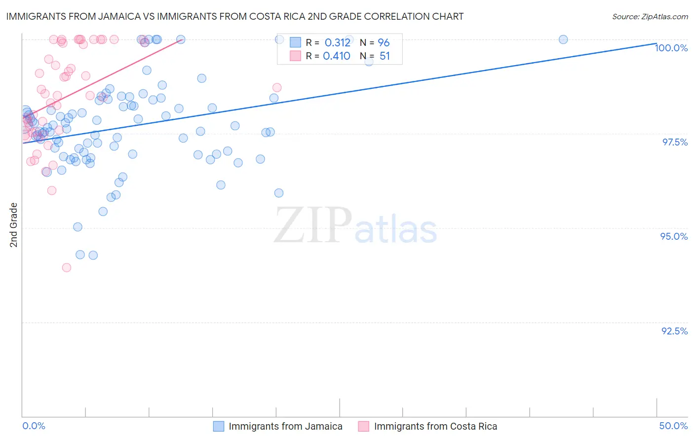 Immigrants from Jamaica vs Immigrants from Costa Rica 2nd Grade