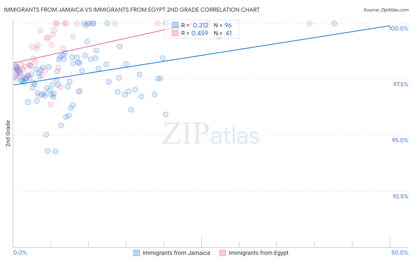 Immigrants from Jamaica vs Immigrants from Egypt 2nd Grade