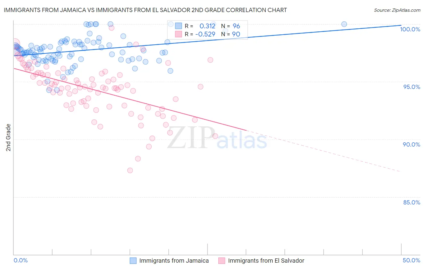 Immigrants from Jamaica vs Immigrants from El Salvador 2nd Grade