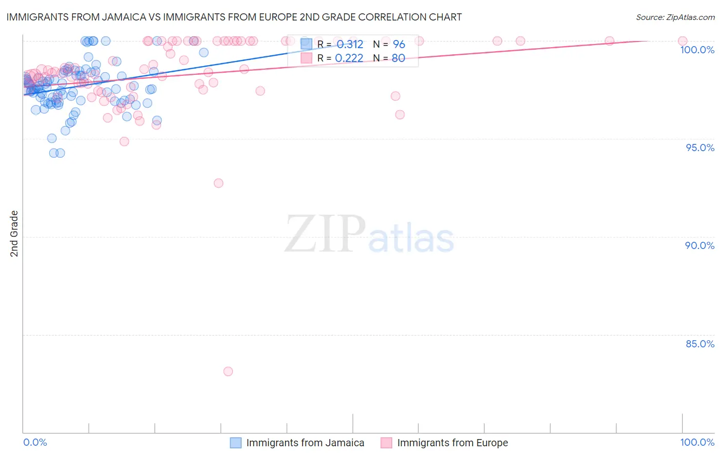 Immigrants from Jamaica vs Immigrants from Europe 2nd Grade