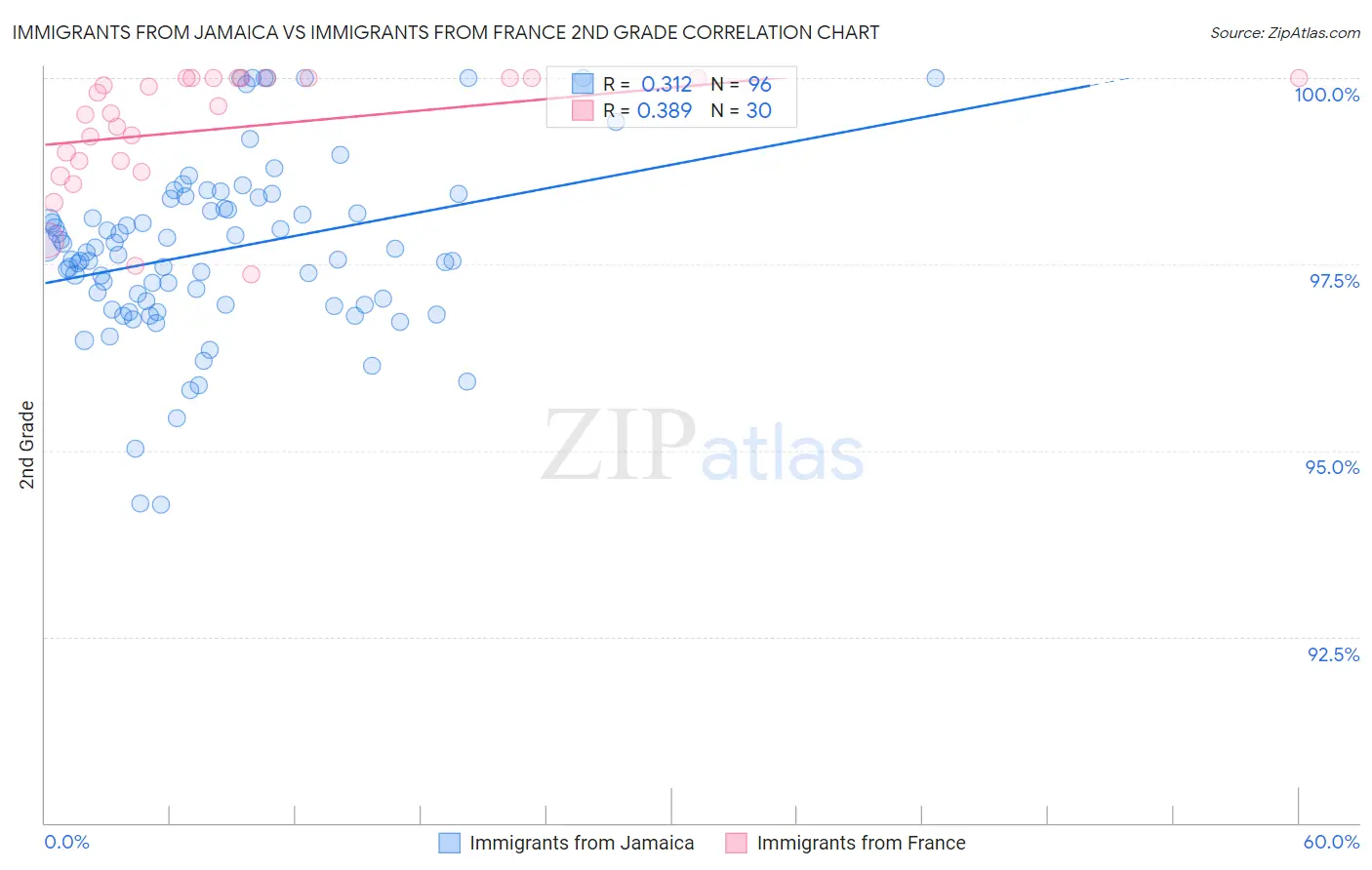 Immigrants from Jamaica vs Immigrants from France 2nd Grade