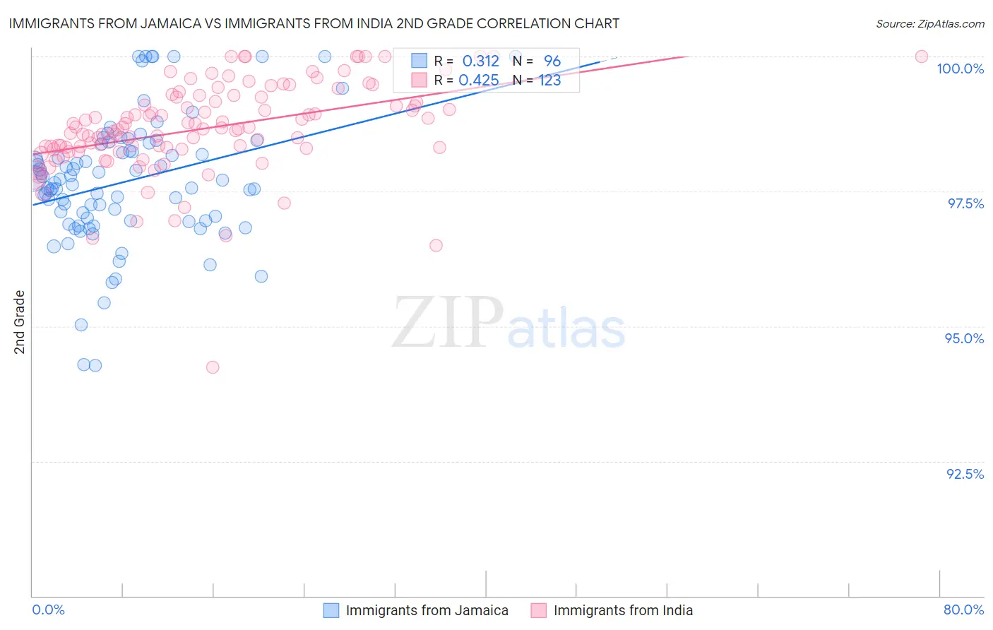 Immigrants from Jamaica vs Immigrants from India 2nd Grade