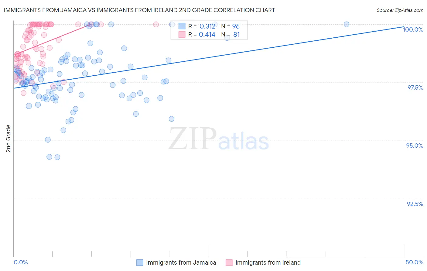 Immigrants from Jamaica vs Immigrants from Ireland 2nd Grade