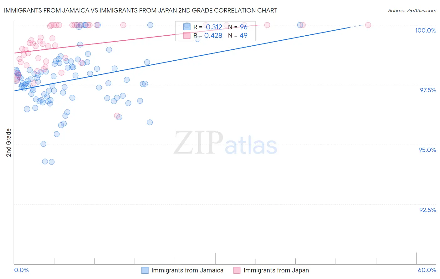 Immigrants from Jamaica vs Immigrants from Japan 2nd Grade